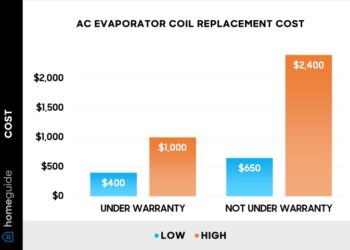 Average Cost To Replace Ac Unit In Arizona