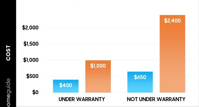 Average Cost To Replace Ac Unit In Arizona